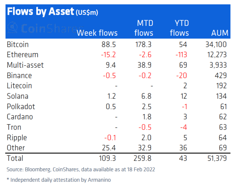 Các nhà đầu tư tổ chức đã mua 25 triệu đô la Avalanche (AVAX) vào tuần trước