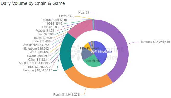 3 game P2E không cần Ethereum cũng có thể tỏa sáng vào năm 2022