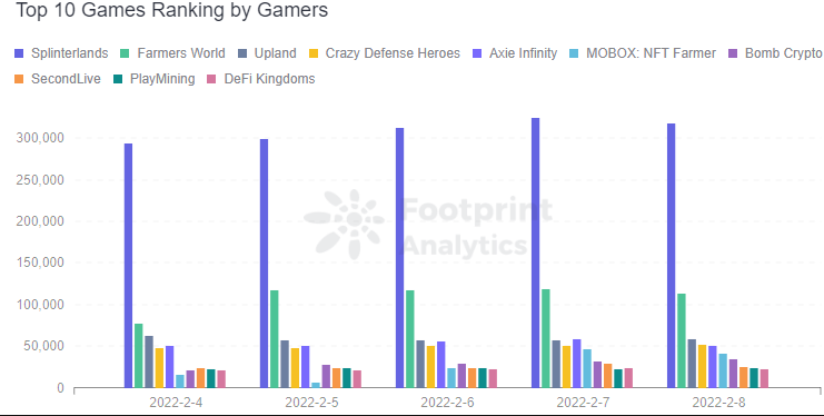 3 game P2E không cần Ethereum cũng có thể tỏa sáng vào năm 2022