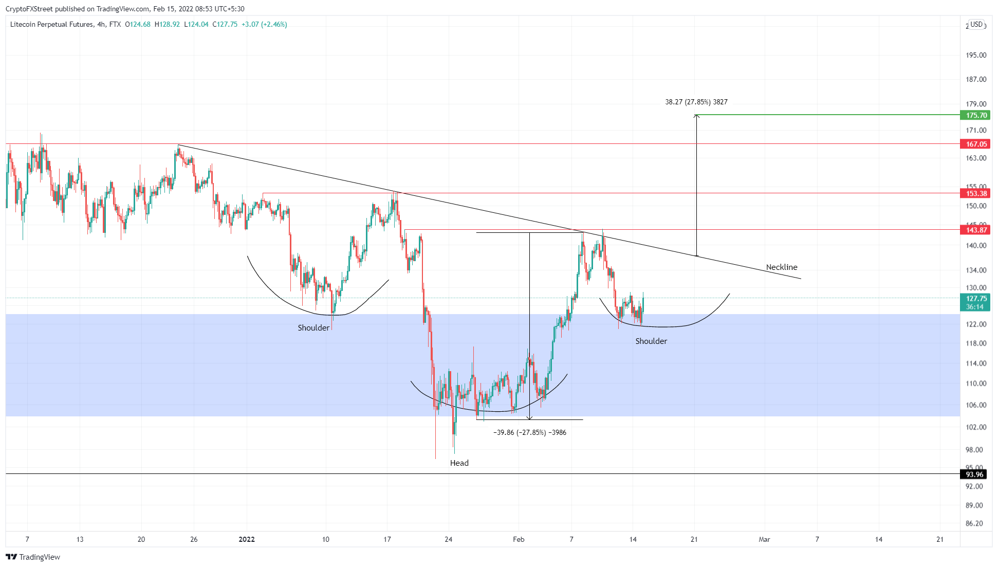 ltc