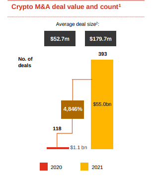 M&A tiền điện tử tăng 5.000% vào năm 2021