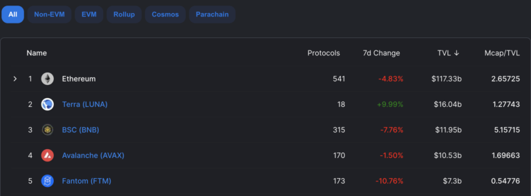 Các nhà đầu tư tổ chức đã mua 25 triệu đô la Avalanche (AVAX) vào tuần trước