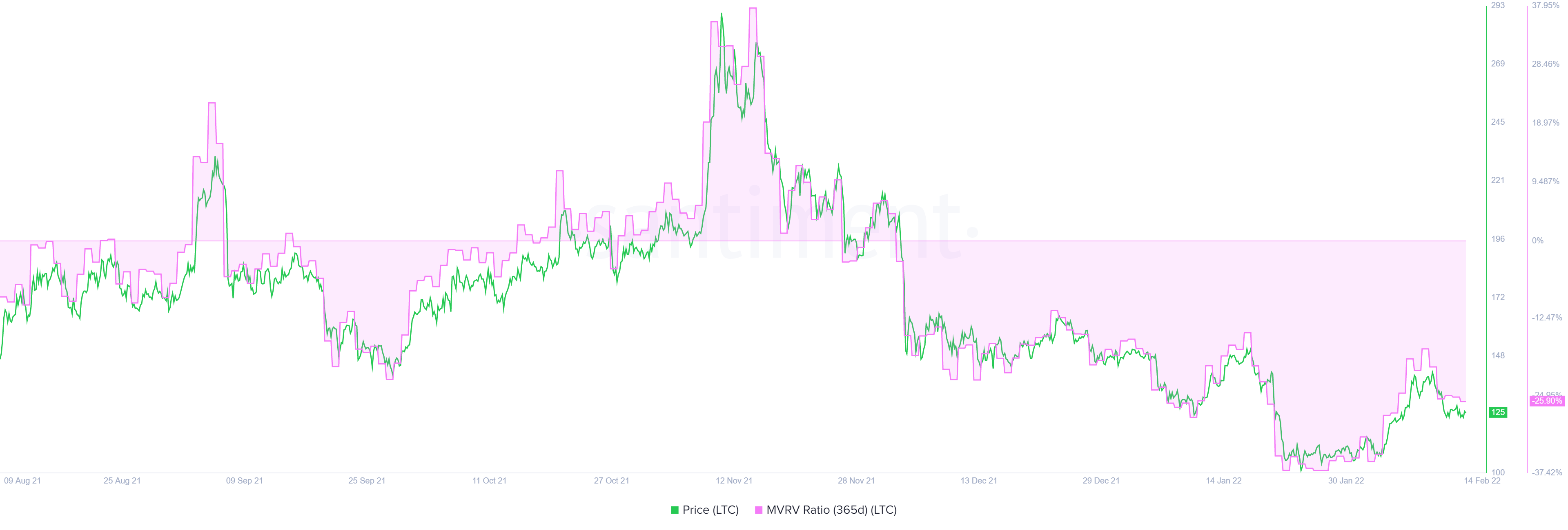 ltc