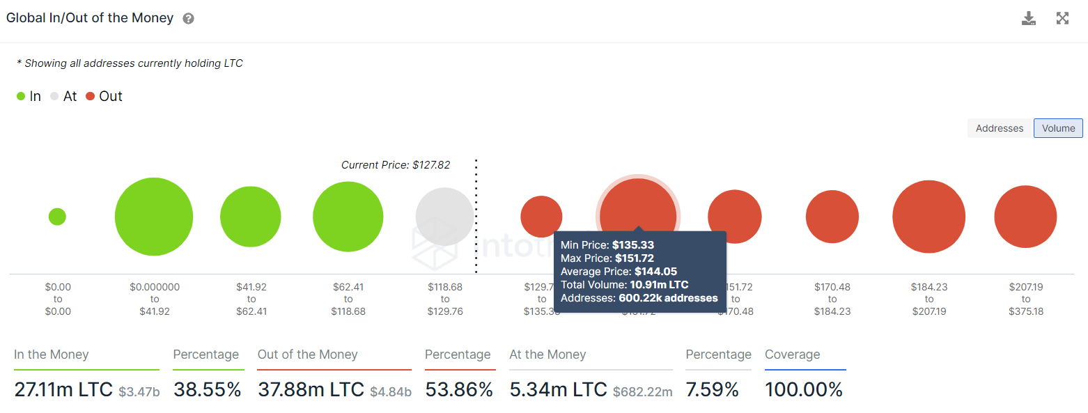 ltc