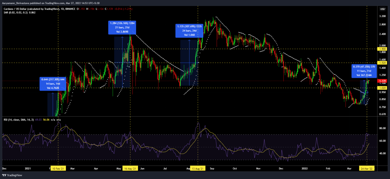 Cardano