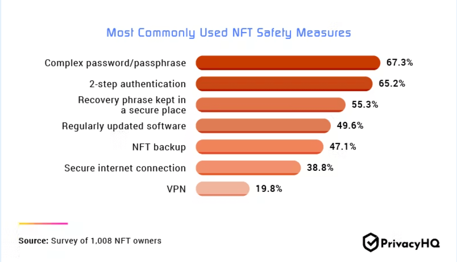 NFT