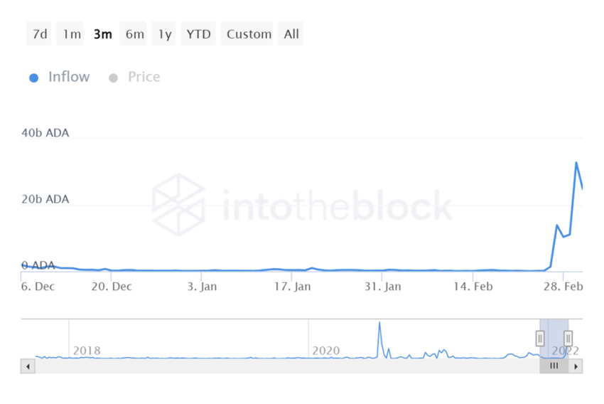 Cardano