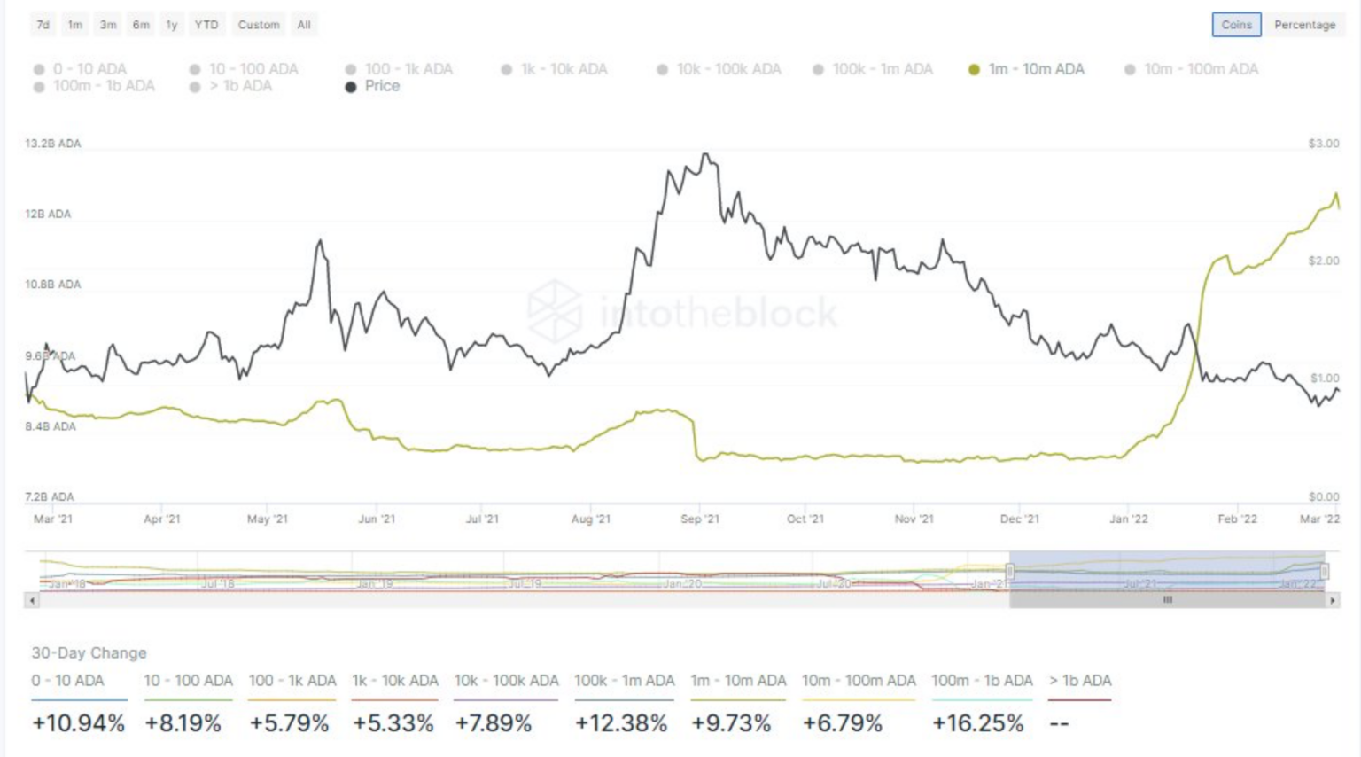 Cardano