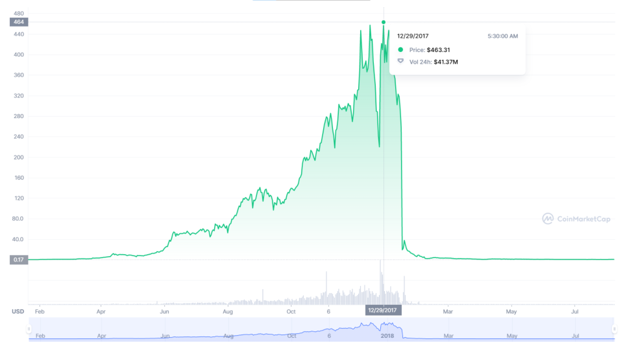 SEC không thể xác định vị trí nhà sáng lập BitConnect 