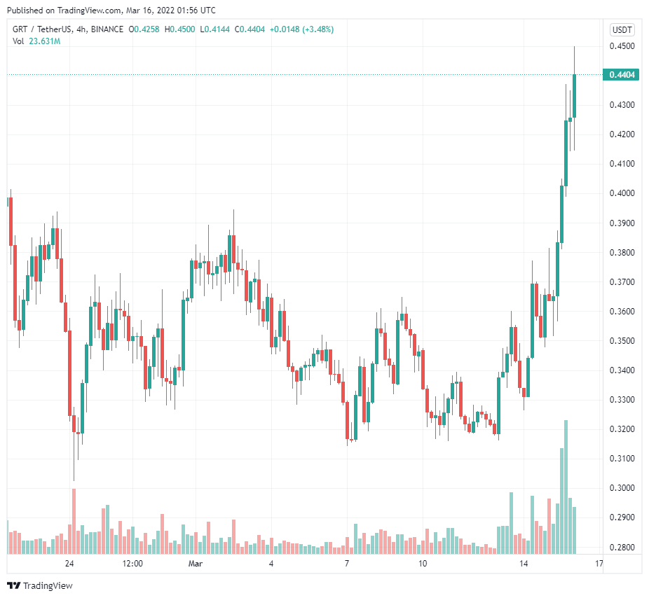 Yếu tố kích hoạt cuộc biểu tình 39% của The Graph (GRT)