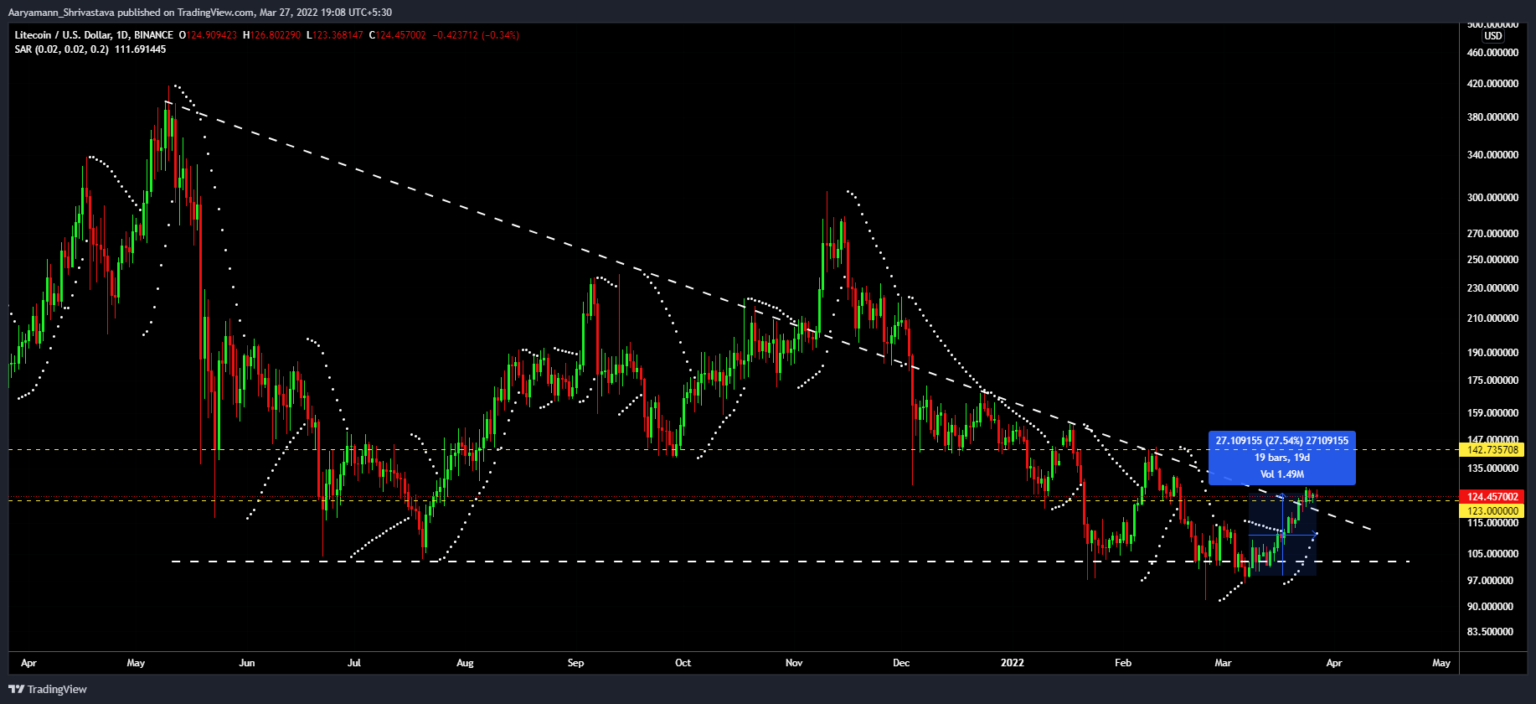 Litecoin (LTC) tăng 27,54% nhờ…