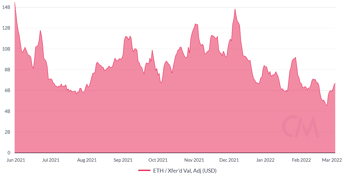 Ether cuối cùng cũng đạt 3K đô la