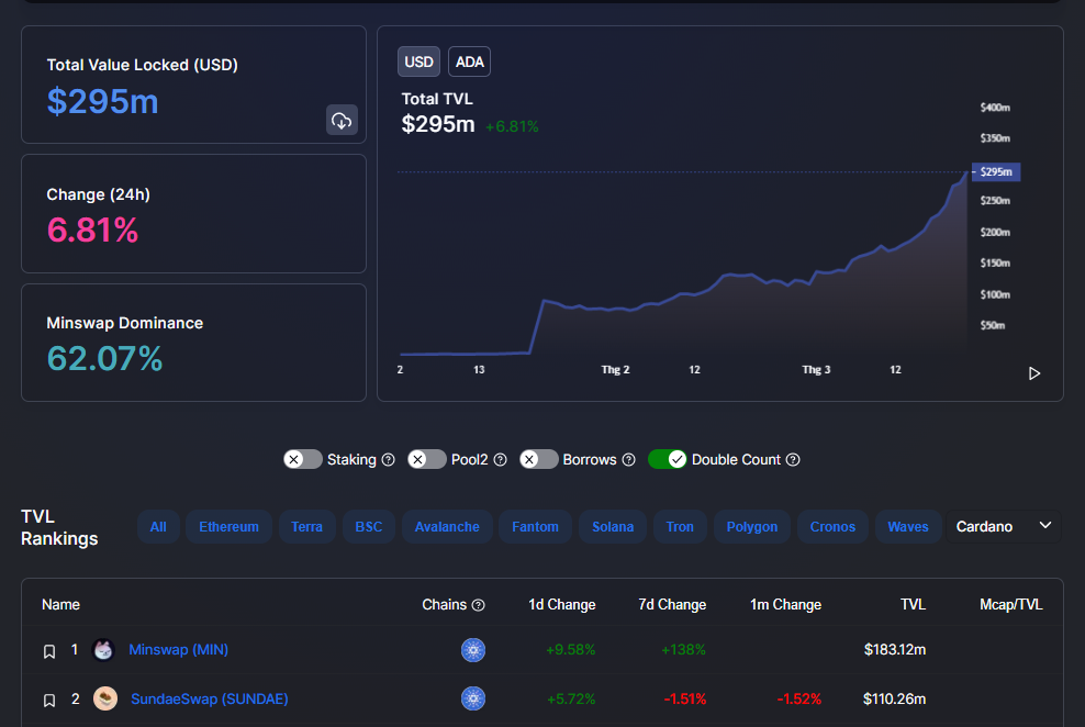 Minswap vượt mặt SundaeSwap khi TVL của Cardano tăng vọt lên 295 triệu USD