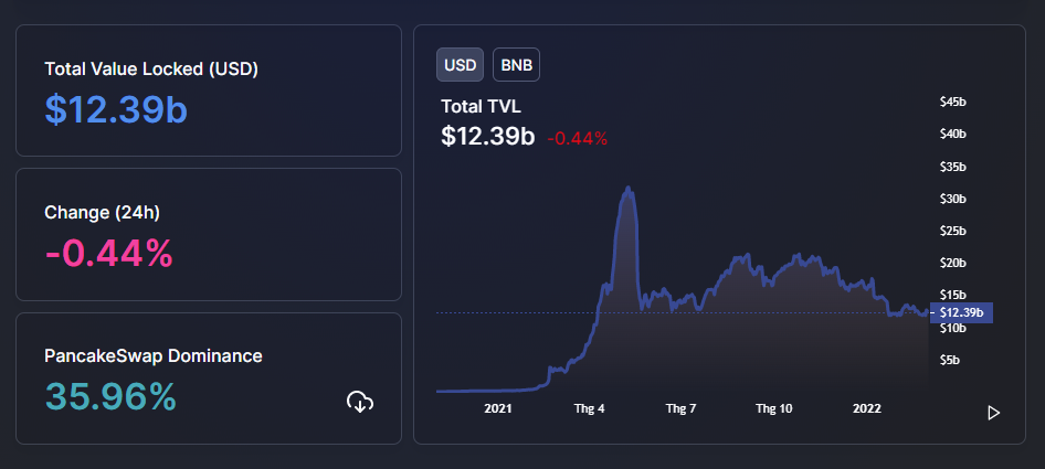 Không giống như Terra và Fantom, Solana và Binance DeFi đang chậm lại