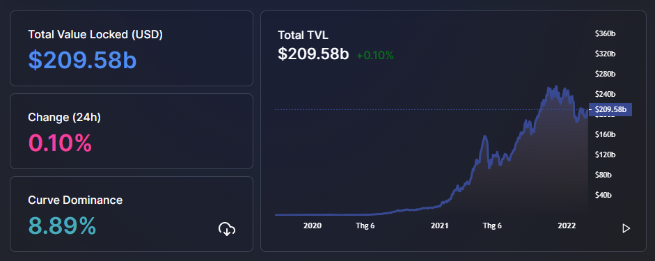 Không giống như Terra và Fantom, Solana và Binance DeFi đang chậm lại