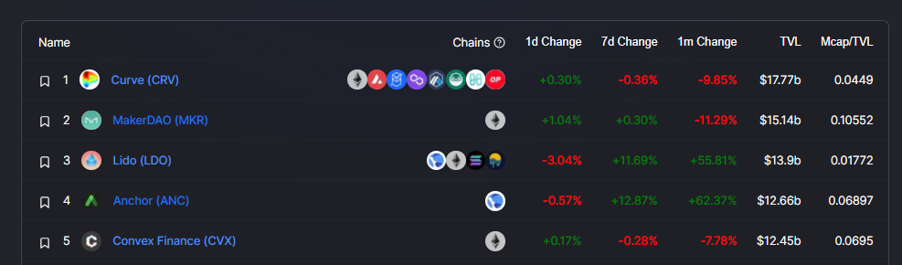 Giá token DeFi giảm, nhưng token tiện ích lại tăng