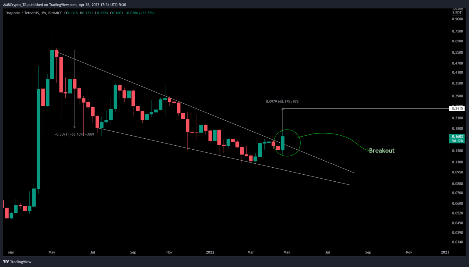 Dogecoin