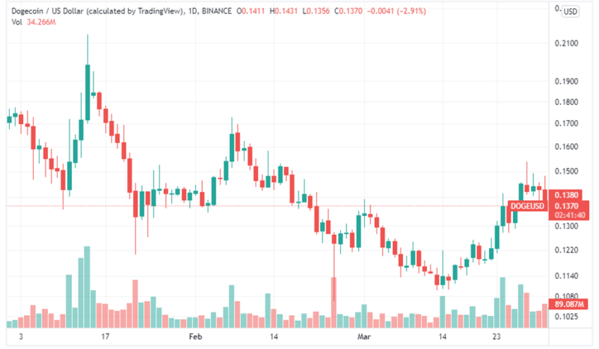 Dogecoin