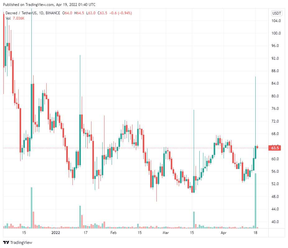 Decred (DCR) tăng 45%
