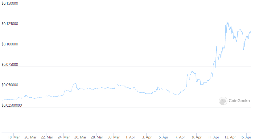  MITX, KROM và BDP tăng hơn 100%