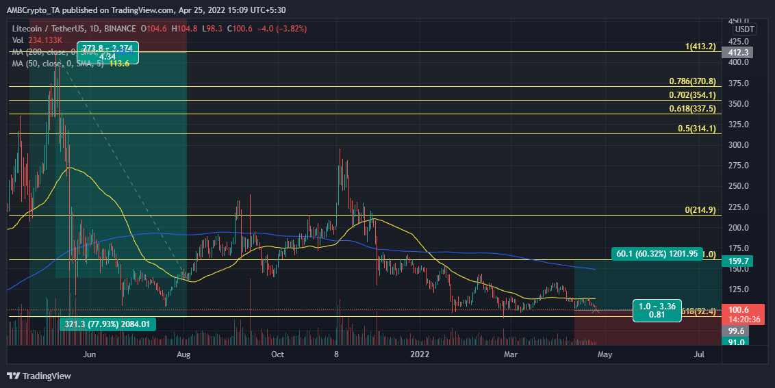 Litecoin (LTC) có khả năng tăng 60% 