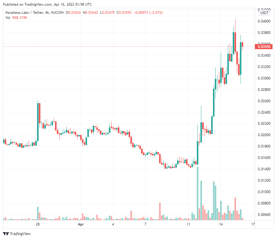  MITX, KROM và BDP tăng hơn 100%