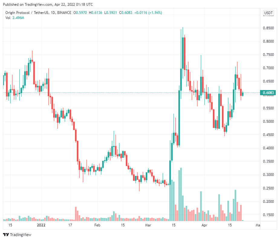 Origin Protocol (OGN) tăng 143%
