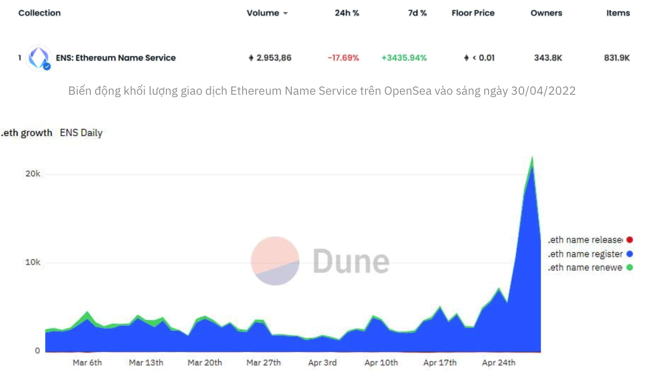 Tuy nhiên, trong tuần cuối cùng của tháng 04/2022, khối lượng giao dịch của các NFT ENS đã tăng đến hơn 3400% lên mức 2.953 ETH (hơn 8,3 triệu USD). Số lượng địa chỉ ENS được đăng ký mới cũng đã tăng từ 2.721 vào ngày 21/04 lên 21.188 vào ngày 28/04.