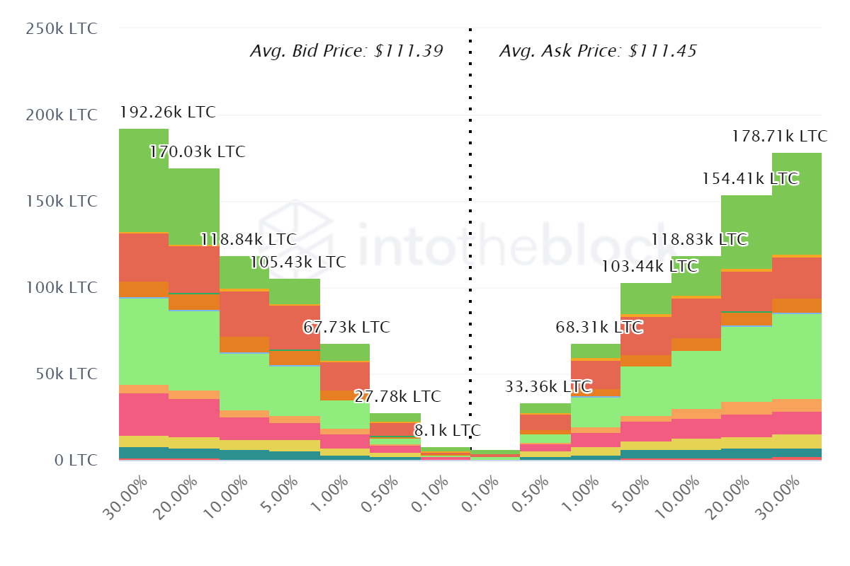Những holder Litecoin tích cực hoạt động