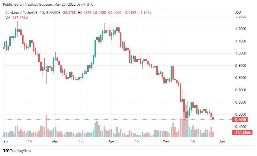 Cardano