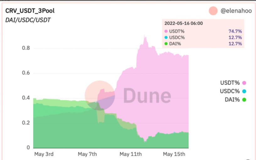 Stablecoin