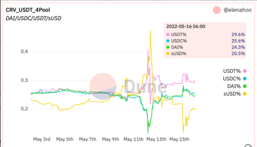 Stablecoin