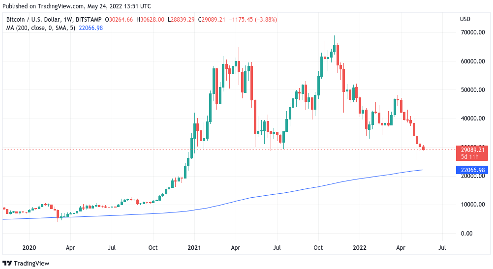 Giá Bitcoin quay trở lại mức thấp hàng tuần dưới 29 nghìn đô la