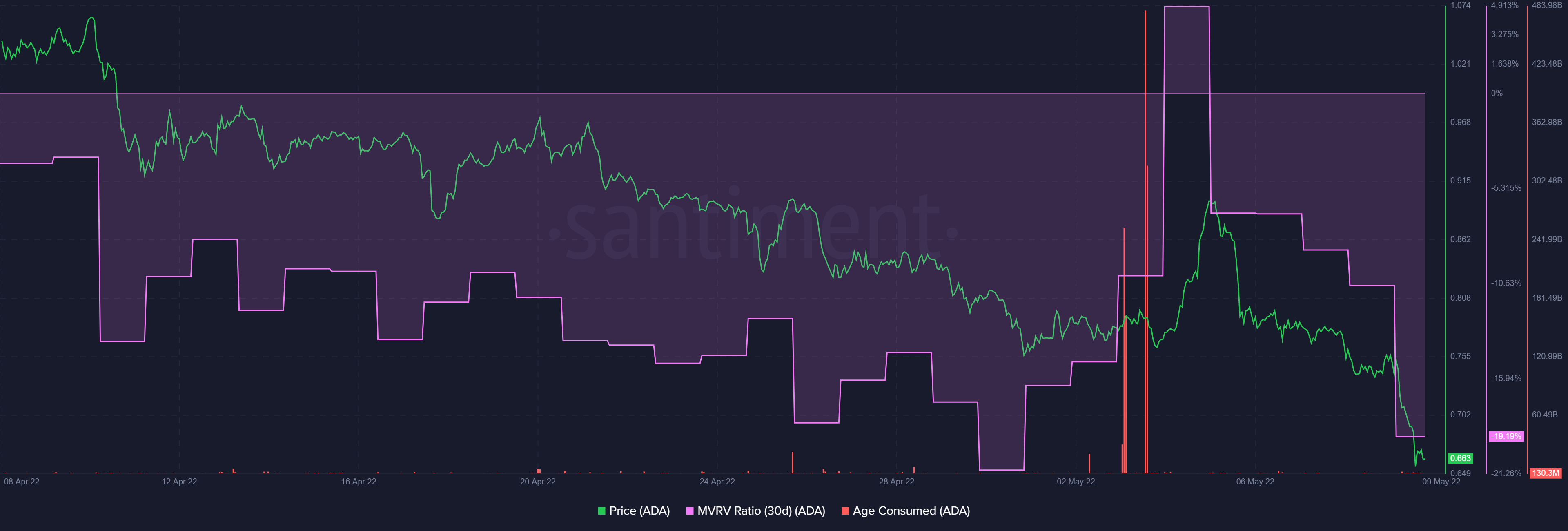 Tại sao Cardano (ADA) có thể sẽ điều chỉnh thêm khi nó vi phạm mức thấp nhất năm 2022