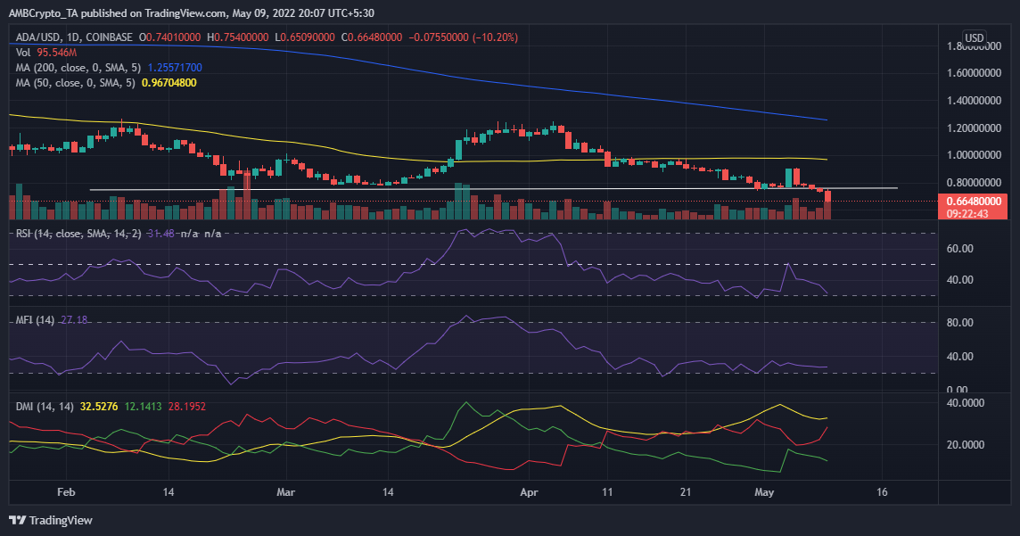 Tại sao Cardano (ADA) có thể sẽ điều chỉnh thêm khi nó vi phạm mức thấp nhất năm 2022