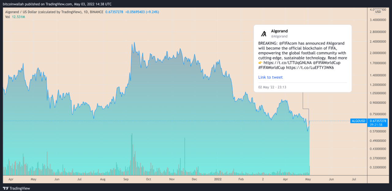 ALGO có nguy cơ điều chỉnh 25%