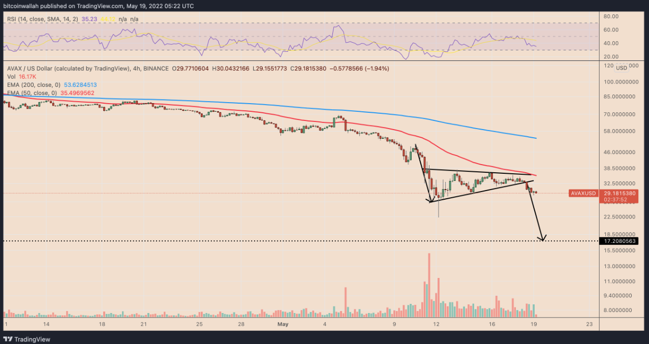 Terra có thể khiến giá Avalanche (AVAX) giảm xuống còn 15 đô la