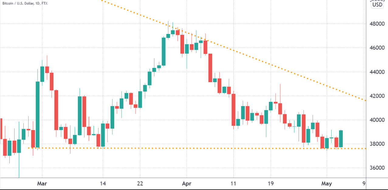 Bitcoin đẩy lên gần $40K