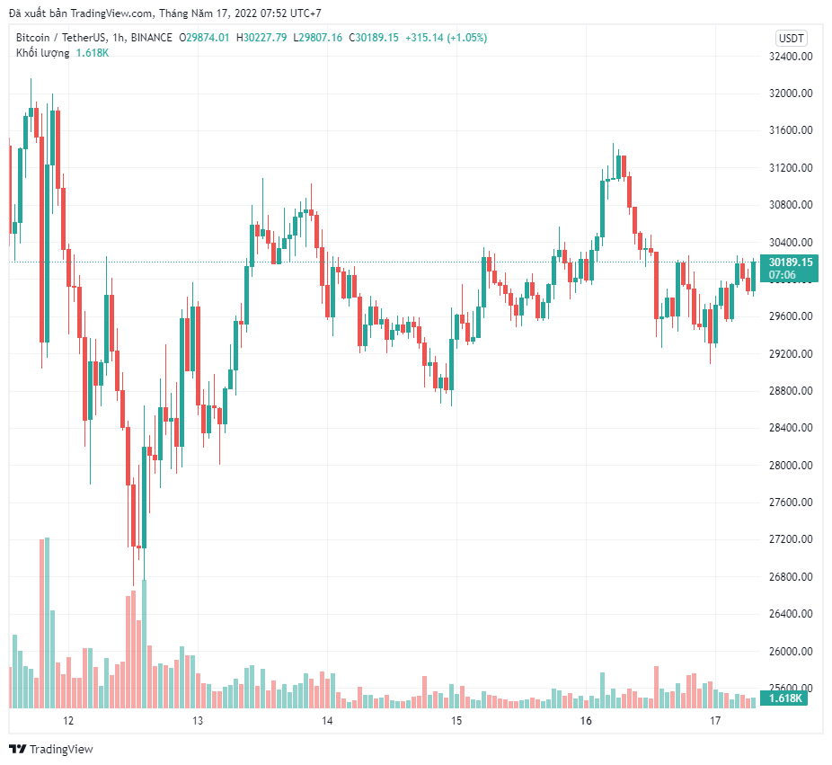 Các nhà phân tích đưa ra mức giá Bitcoin cần theo dõi sau khi LFG bán 80.000 BTC