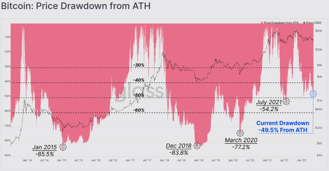 Bitcoin giảm xuống còn 31 nghìn đô la 