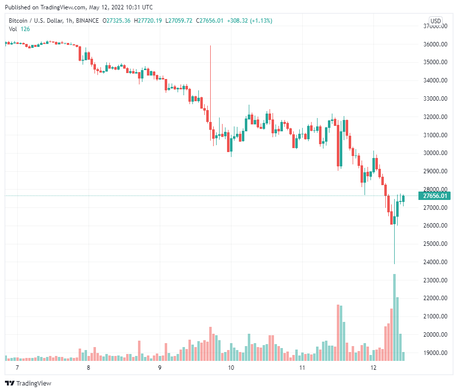 Bitcoin ‘chạm’ mức giá thực tế $24k