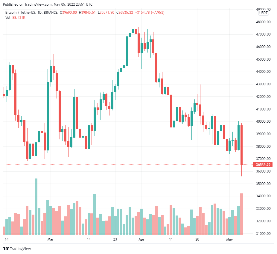Bitcoin giảm xuống còn 35.500 đô la 