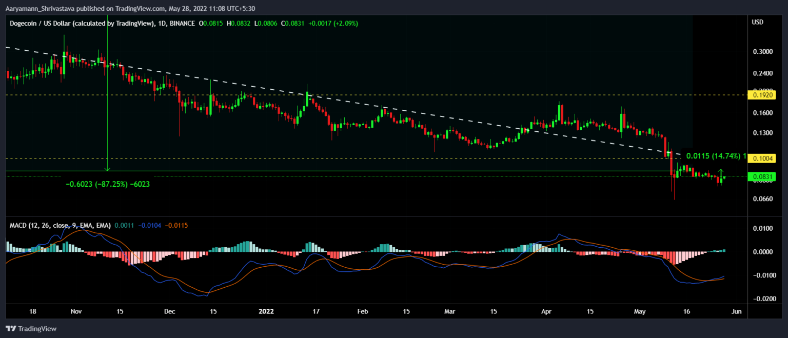 Giá Dogecoin tăng gần 15%