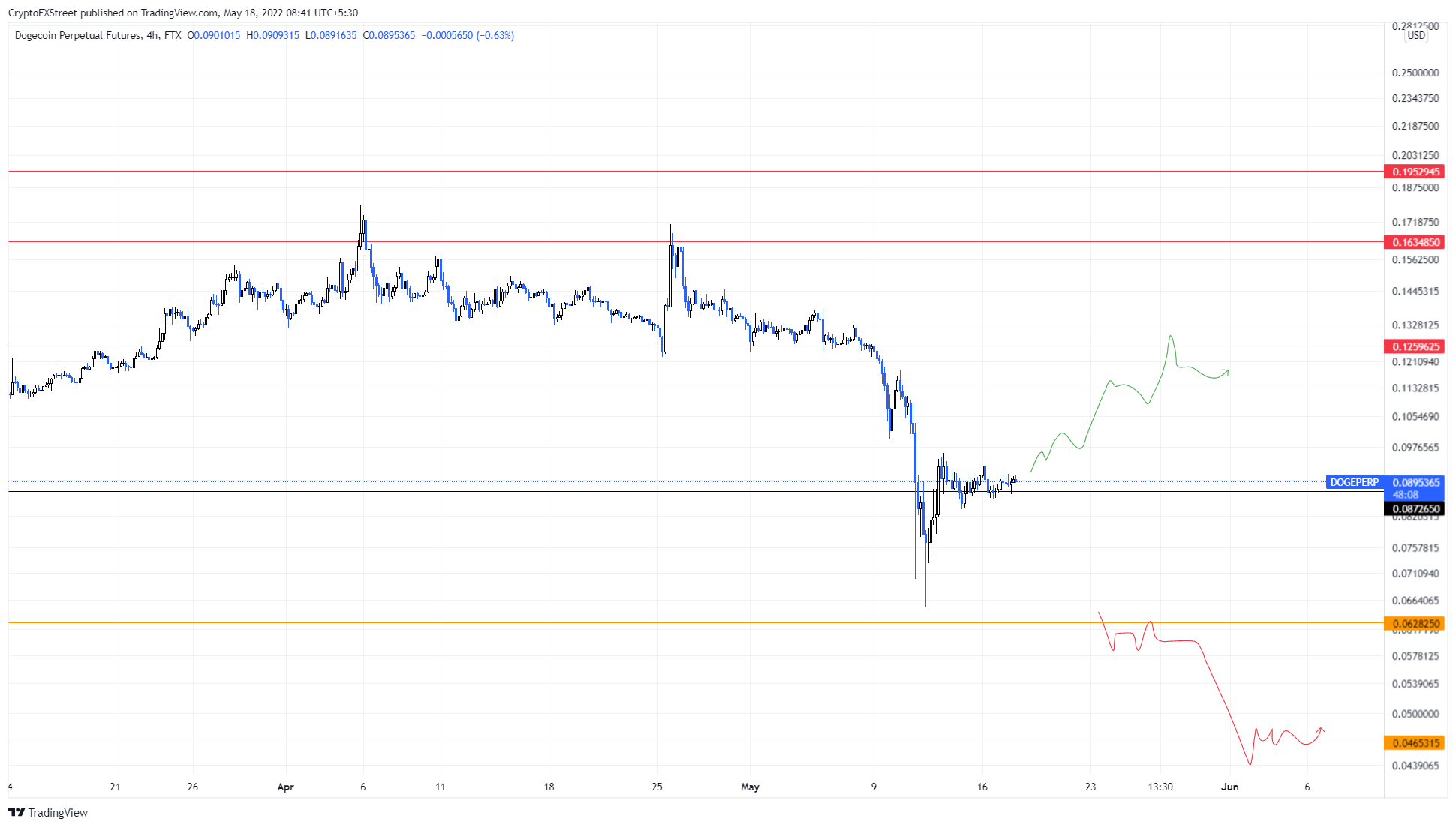 Những tín hiệu này có đủ để giá Dogecoin tăng 40% không?