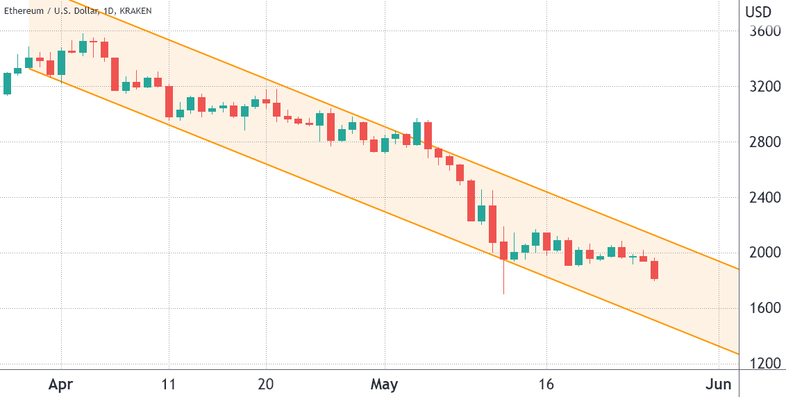 giá ETH dưới 1,8 nghìn đô la