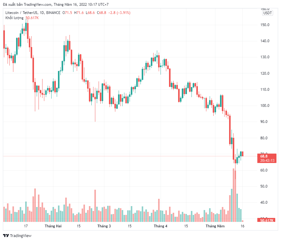 Litecoin (LTC) có thể bùng nổ với bản nâng cấp MimbleWimble mới không?