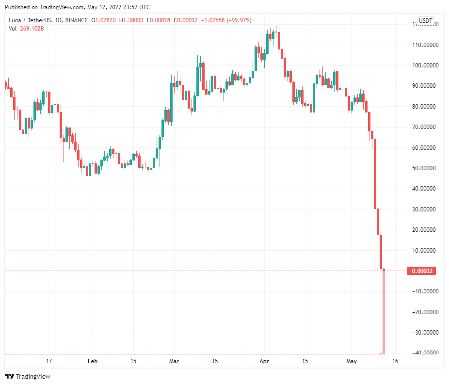 Terra blockchain chính thức ngừng hoạt động sau khi giá LUNA lao dốc không phanh