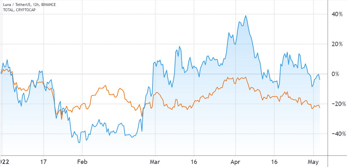giá Terra (LUNA) đang chuẩn bị cho sự phục hồi