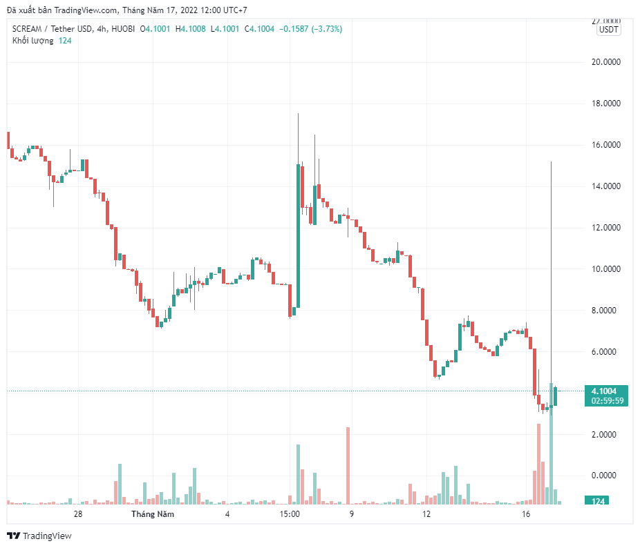 Scream Protocol thiệt hại 35 triệu đô la cho stablecoin phụ thuộc