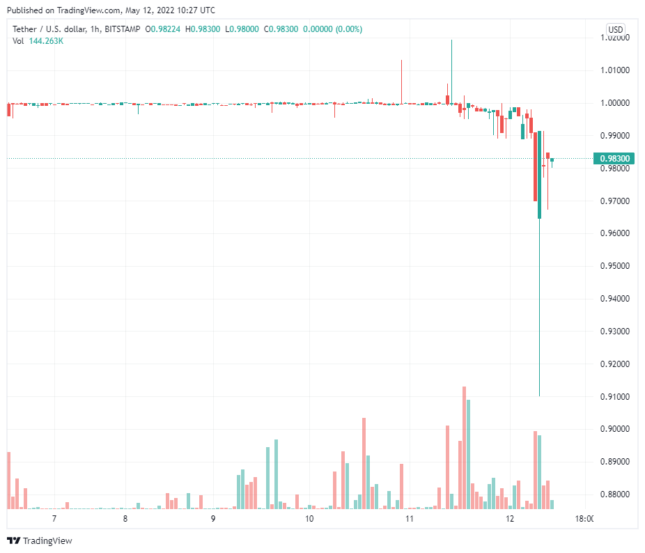 Bitcoin ‘chạm’ mức giá thực tế $24k 